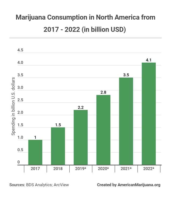 Marijuana Statistics 2020, Usage, Trends And Data - AmericanMarijuana