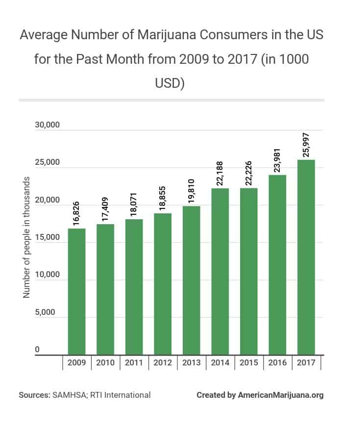 Marijuana Statistics 2020 Usage Trends and Data AmericanMarijuana Marijuana Statistics 2020 Usage Trends and Data AmericanMarijuana