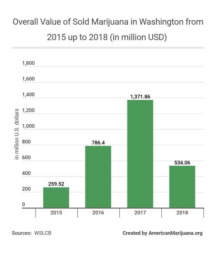 Marijuana Statistics 2020, Usage, Trends And Data - AmericanMarijuana