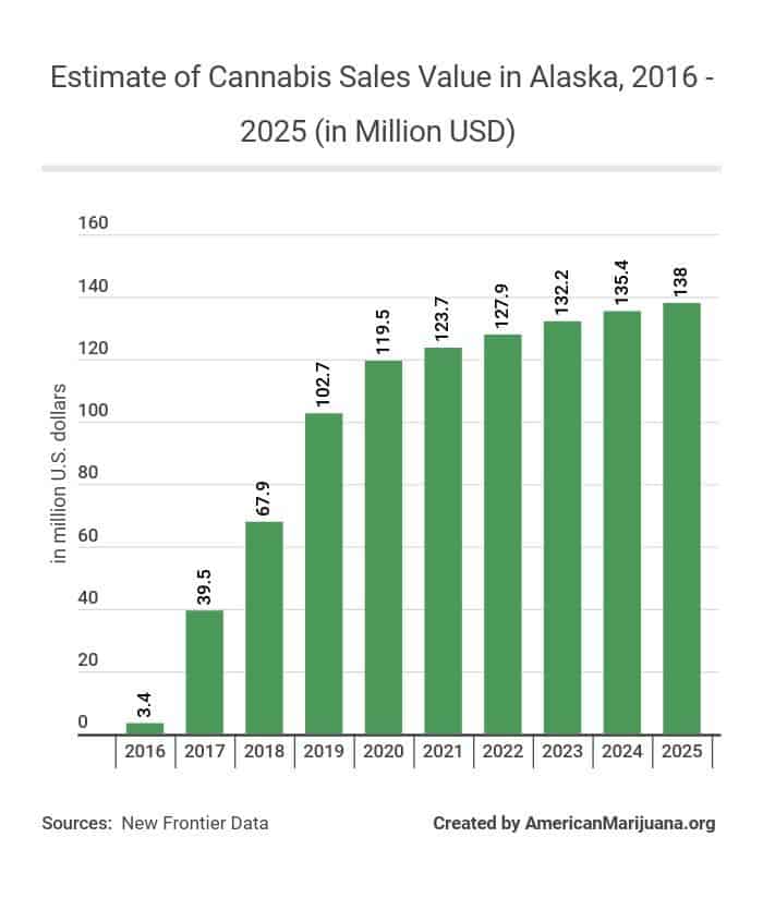 31-estimate-of-cannabis-sales-value-in-alaska-2016-2025-in-million-usd AM