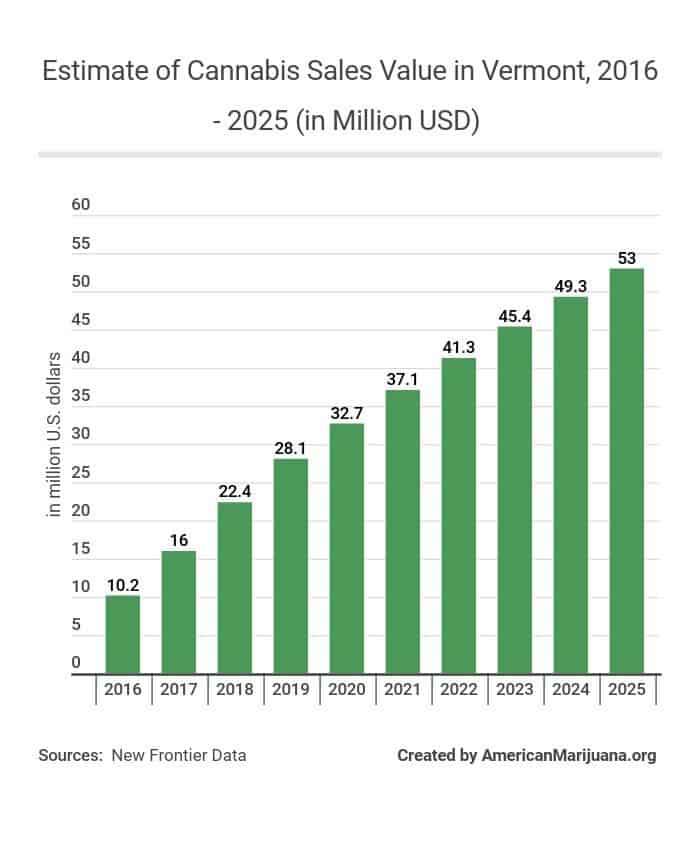 39-estimate-of-cannabis-sales-value-in-vermont-2016-2025-in-million-usd AM