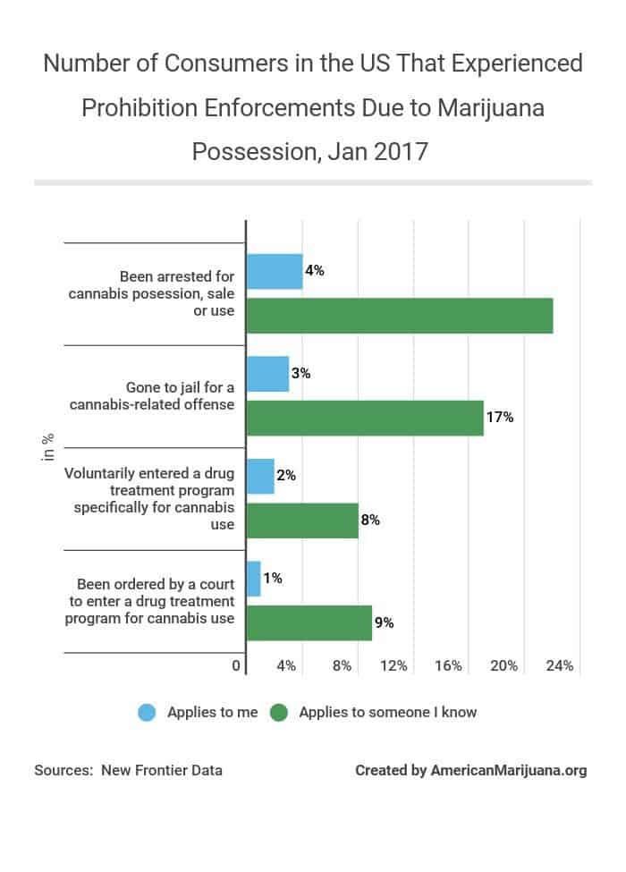 517-number-of-consumers-in-the-us-that-experienced-prohibition-enforcements-due-to-marijuana-possession-jan-2017 AM
