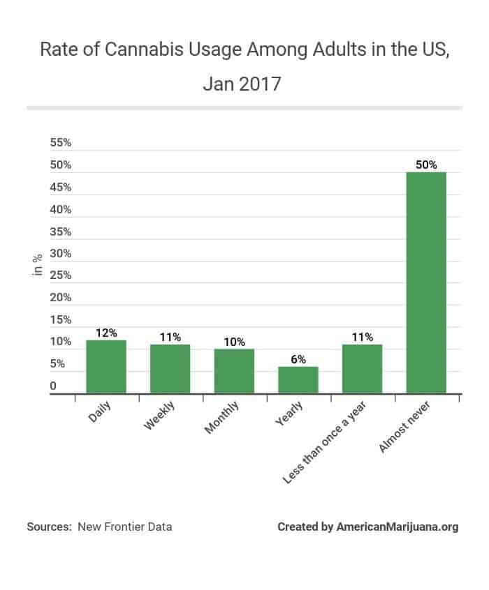 52-rate-of-cannabis-usage-among-adults-in-the-us-jan-2017 AM