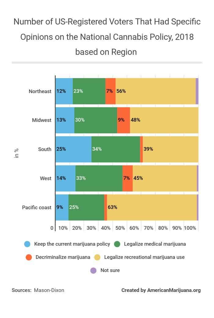 611-number-of-us-registered-voters-that-had-specific-opinions-on-the-national-cannabis-policy-2018-based-on-region AM