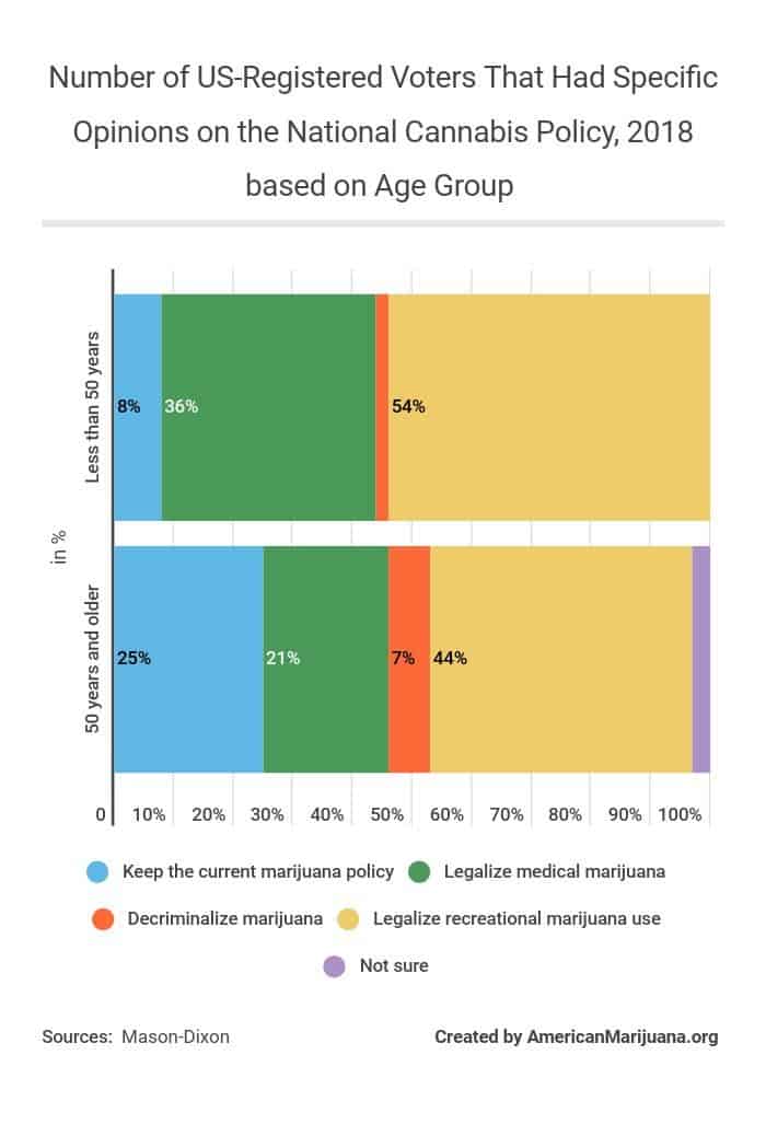 612-number-of-us-registered-voters-that-had-specific-opinions-on-the-national-cannabis-policy-2018-based-on-age-group AM