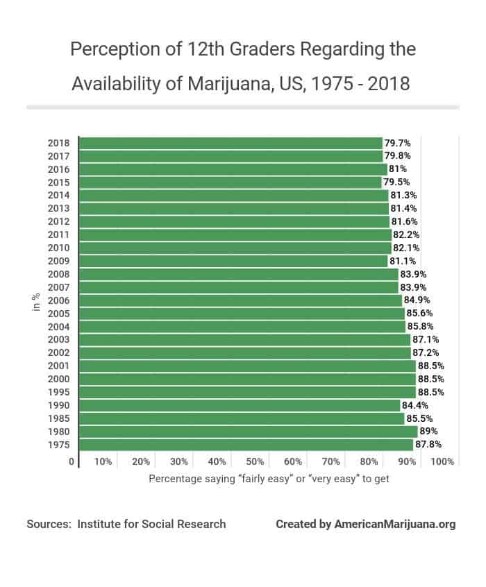 71-perception-of-12th-graders-regarding-the-availability-of-marijuana-us-1975-2018 AM