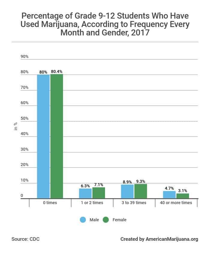 Marijuana Statistics 2020, Usage, Trends And Data - AmericanMarijuana