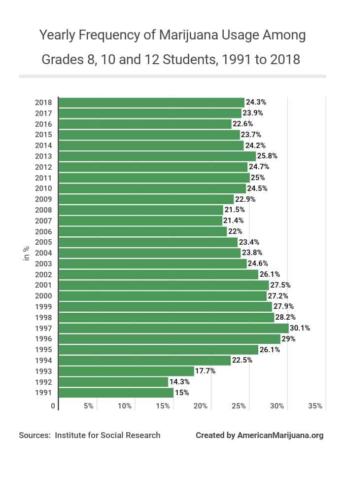 Marijuana Statistics 2020, Usage, Trends And Data - AmericanMarijuana