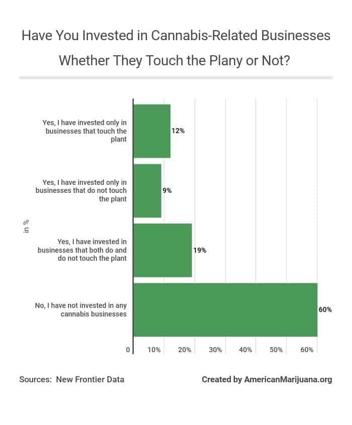85-have-you-invested-in-cannabis-related-businesses-whether-they-touch-the-plany-or-not AM