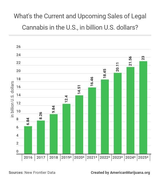 11-whats-the-current-and-upcoming-sales-of-legal-cannabis-in-the-us-in-billion-us-dollars