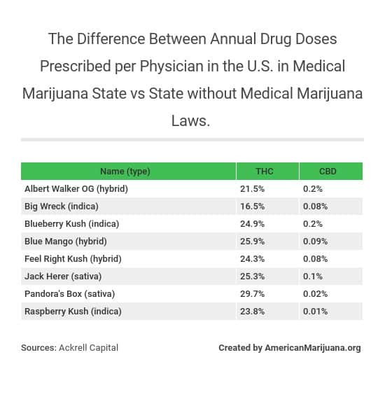 Medical Marijuana Statistics 2020, Usage, Trends and Data