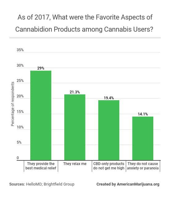 Medical Marijuana Statistics 2020, Usage, Trends And Data