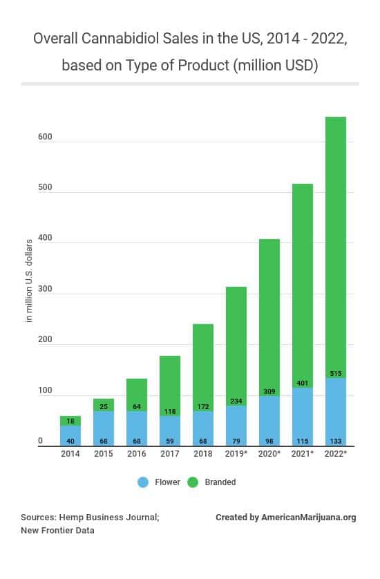 28-overall-cannabidiol-sales-in-the-us-2014-2022-based-on-type-of-product-million-usd