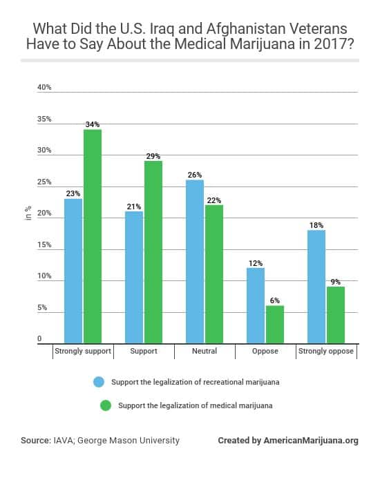 36-what-did-the-us-iraq-and-afghanistan-veterans-have-to-say-about-the-medical-marijuana-in-2017