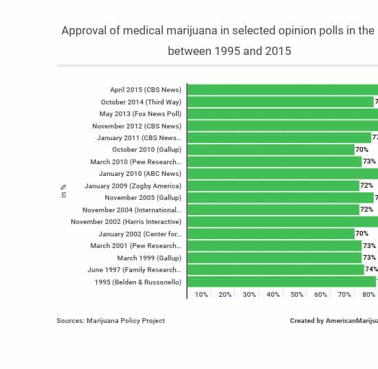 Medical Marijuana Statistics 2020, Usage, Trends And Data