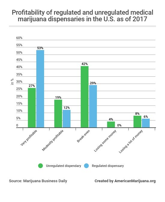 44-according-to-a-survey-conducted-in-january-2017-whats-the-profitability-of-regulated-and-unregulated-marijuana-dispensaries-in-the-us