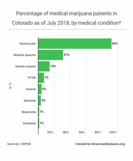 Medical Marijuana Statistics 2020, Usage, Trends and Data