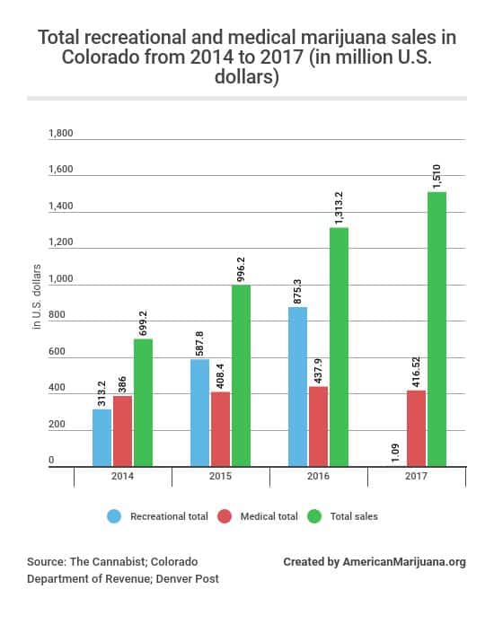 53-whats-the-total-recreational-and-medical-marijuana-sales-in-colorado-from-2014-to-2018-in-million-us-dollars