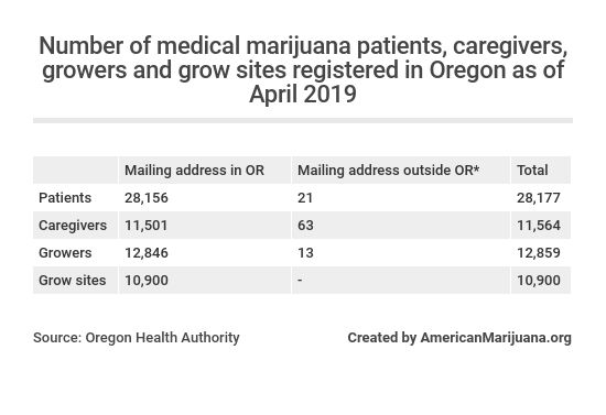 61-as-of-april-2019-heres-the-number-of-medical-marijana-patients-growsers-caregivers-and-grow-sites-that-are-registered-in-oregon