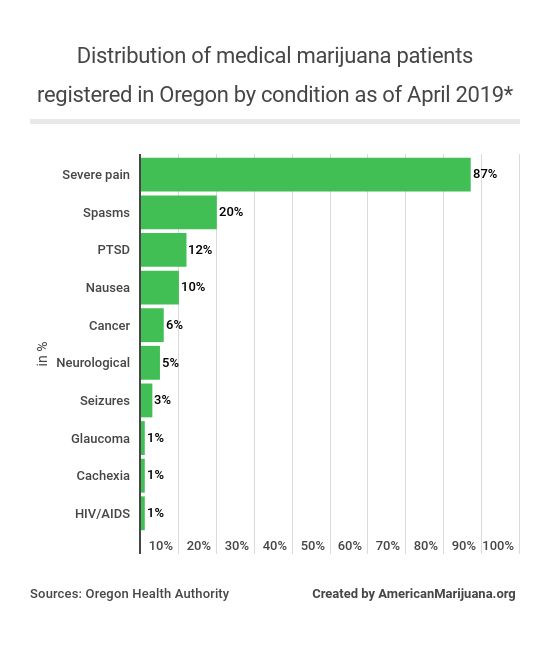 62-as-of-april-2019-whats-the-distribution-of-medical-marijuana-patients-who-are-registered-in-oregon-by-condition