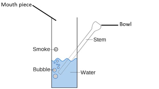 Marijuana Bongs