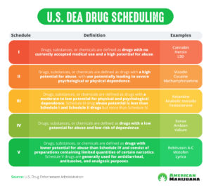 Rescheduling The Drug Schedule - American Marijuana