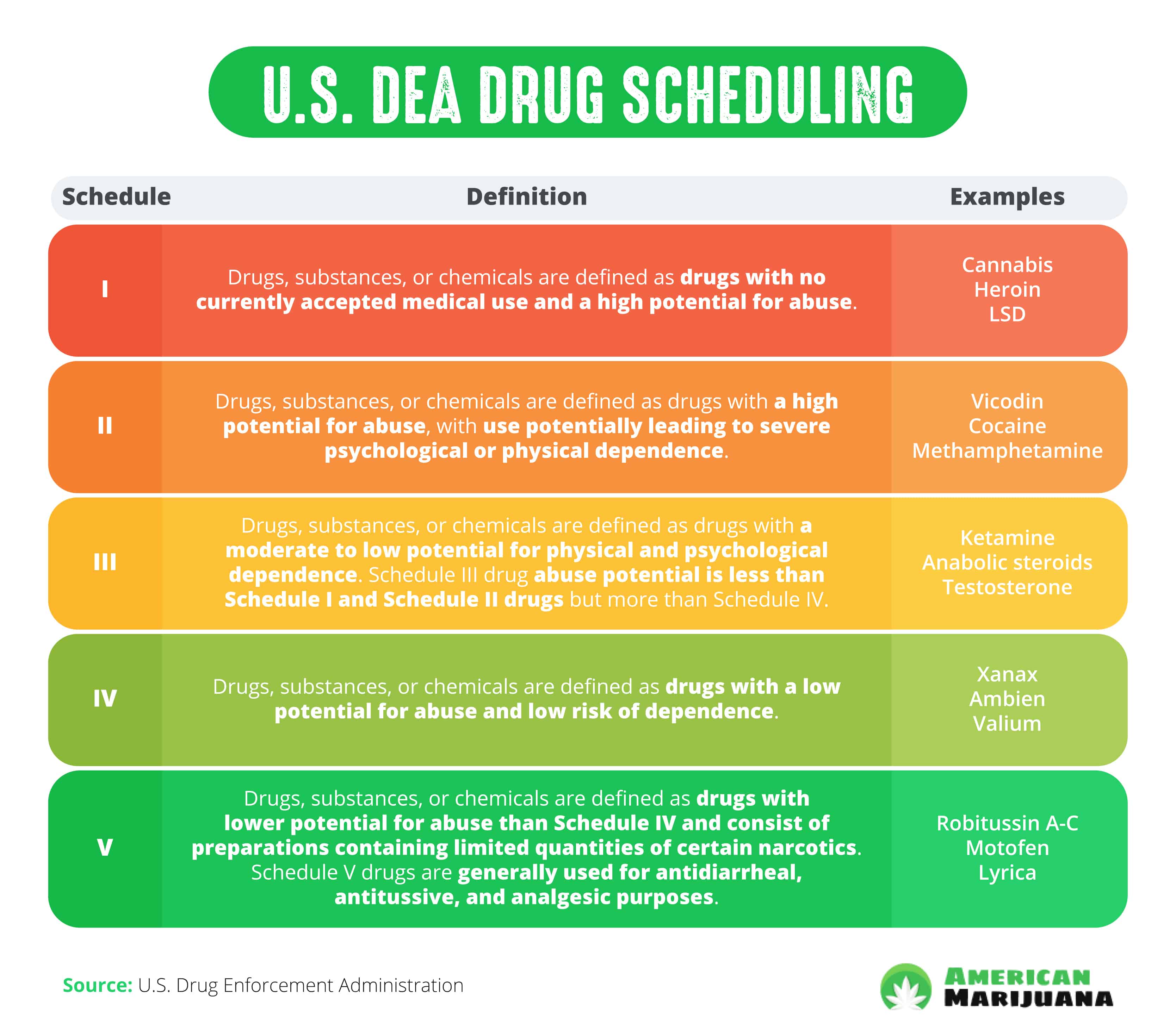 Drug Schedules Chart