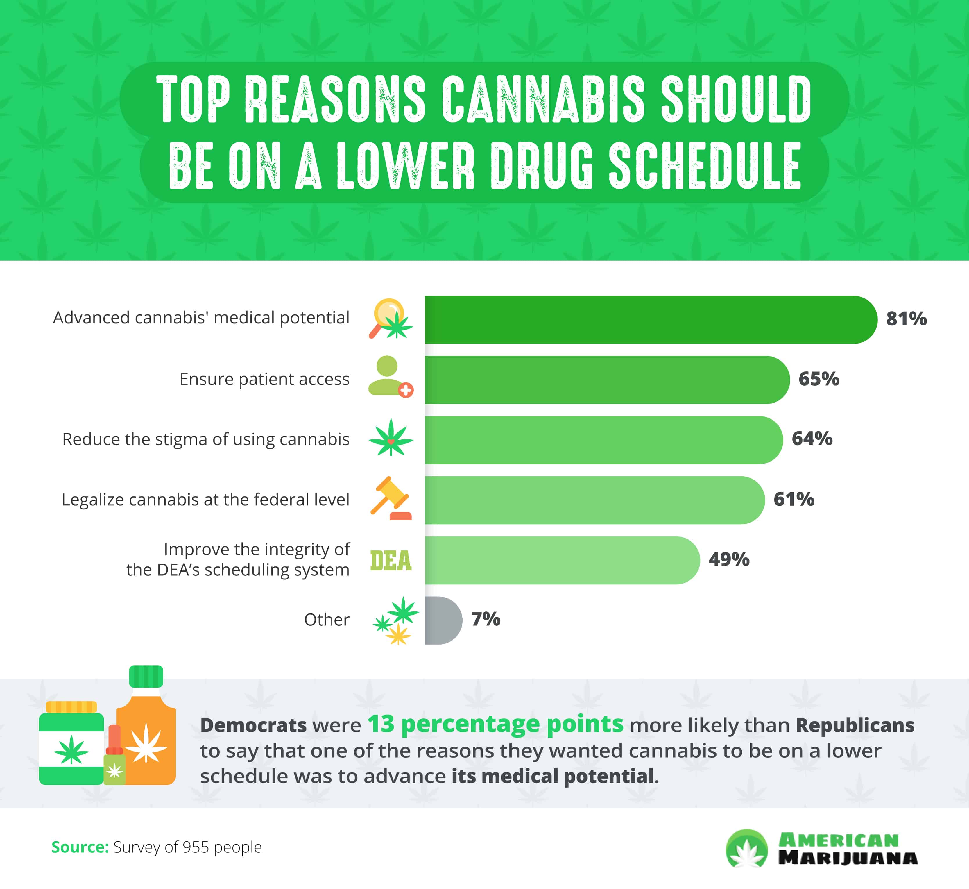 Rescheduling The Drug Schedule - American Marijuana