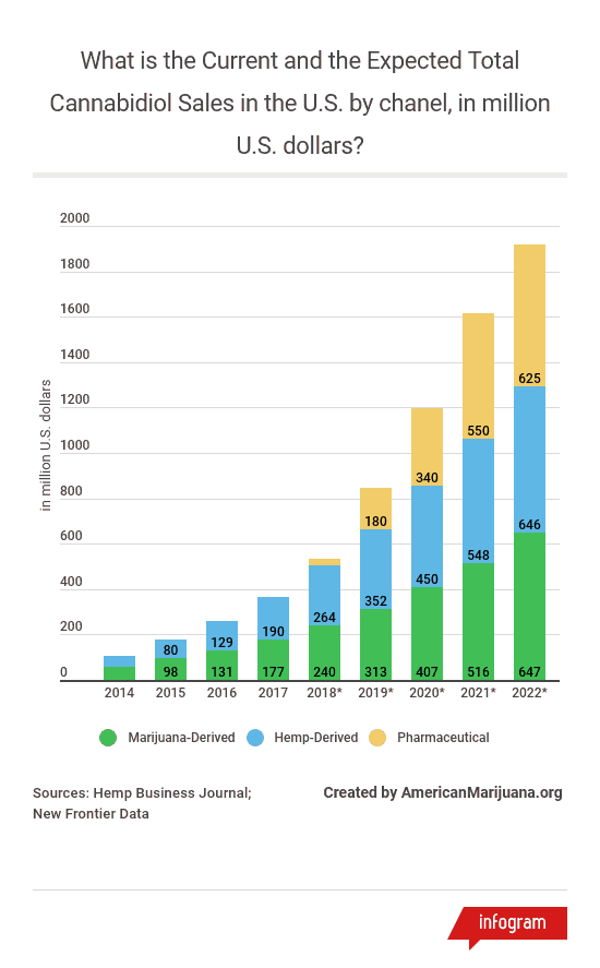 22-what-is-the-current-and-the-expected-total-cannabidiol-sales-in-the-us-by-chanel-in-million-us-dollars