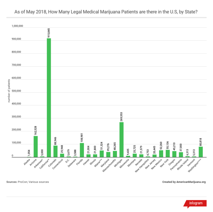 Medical Marijuana Statistics 2020, Usage, Trends And Data