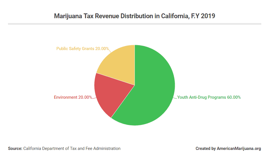 The Losses Of Not Legalizing Marijuana in the U.S. American Marijuana