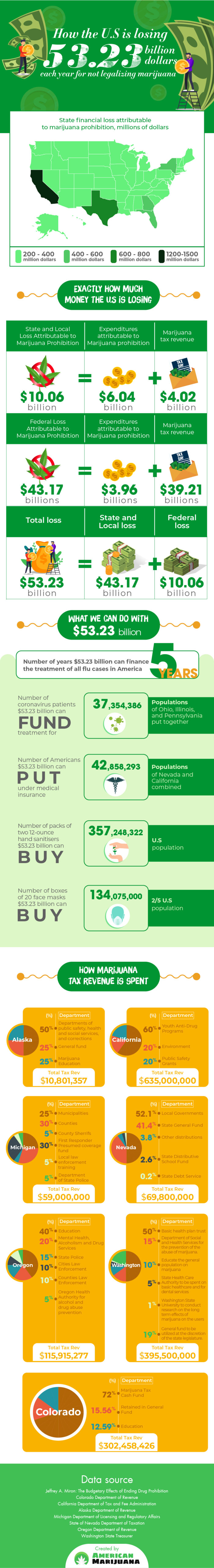 how the us is losing 53 billion for not legalizing marijuana infographic