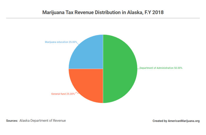 marijuana tax distribution alaska