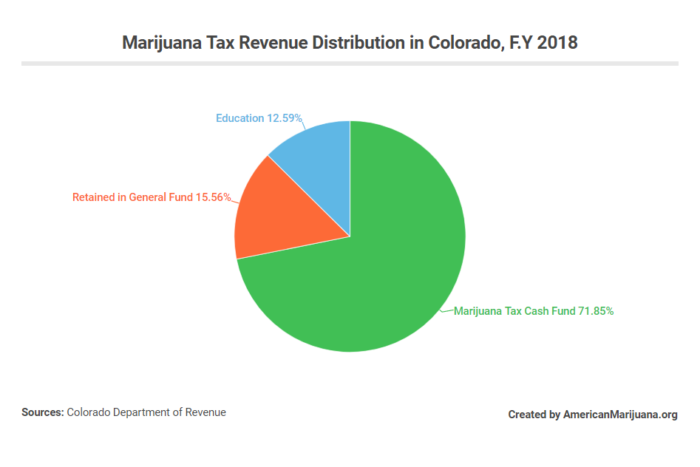 marijuana tax distribution colorado