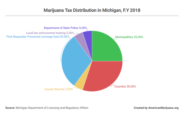 michigan marijuana tax revenue distribution