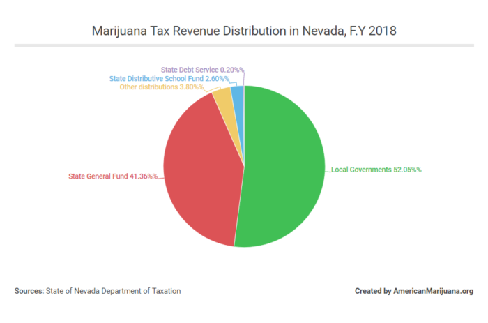 nevada marijuana tax revenue distribution