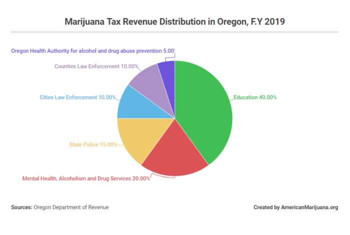 oregon marijuana tax revenue distribution