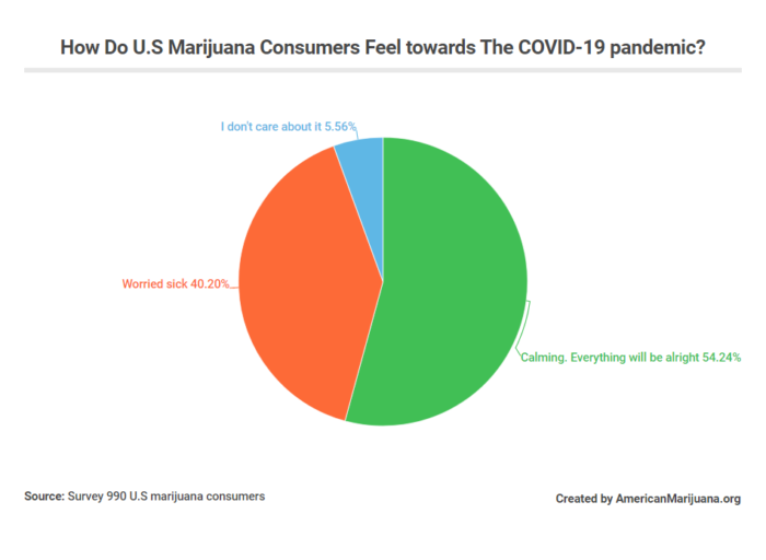 How Do U.S Marijuana Consumers Feel towards The COVID-19 pandemic?