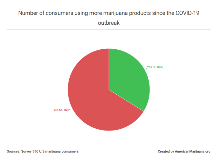 use weed more