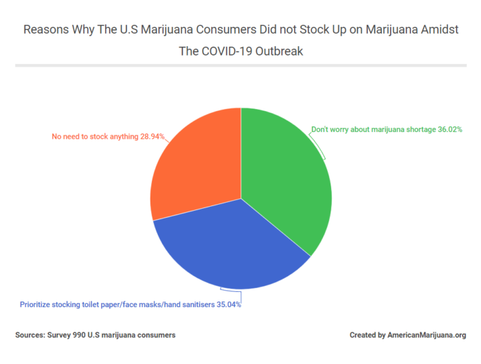 why did not stock up weed