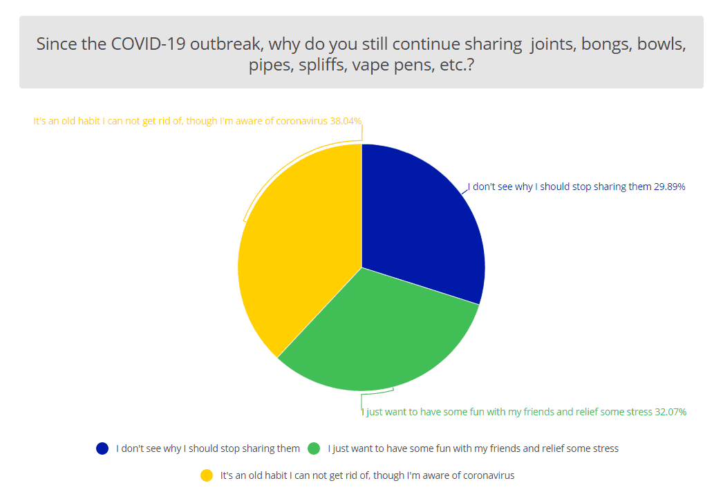 COVID-19 Impacts on Weed-smoking Habits and Attitude towards It: New Study of 1017 U.S Weed Smokers