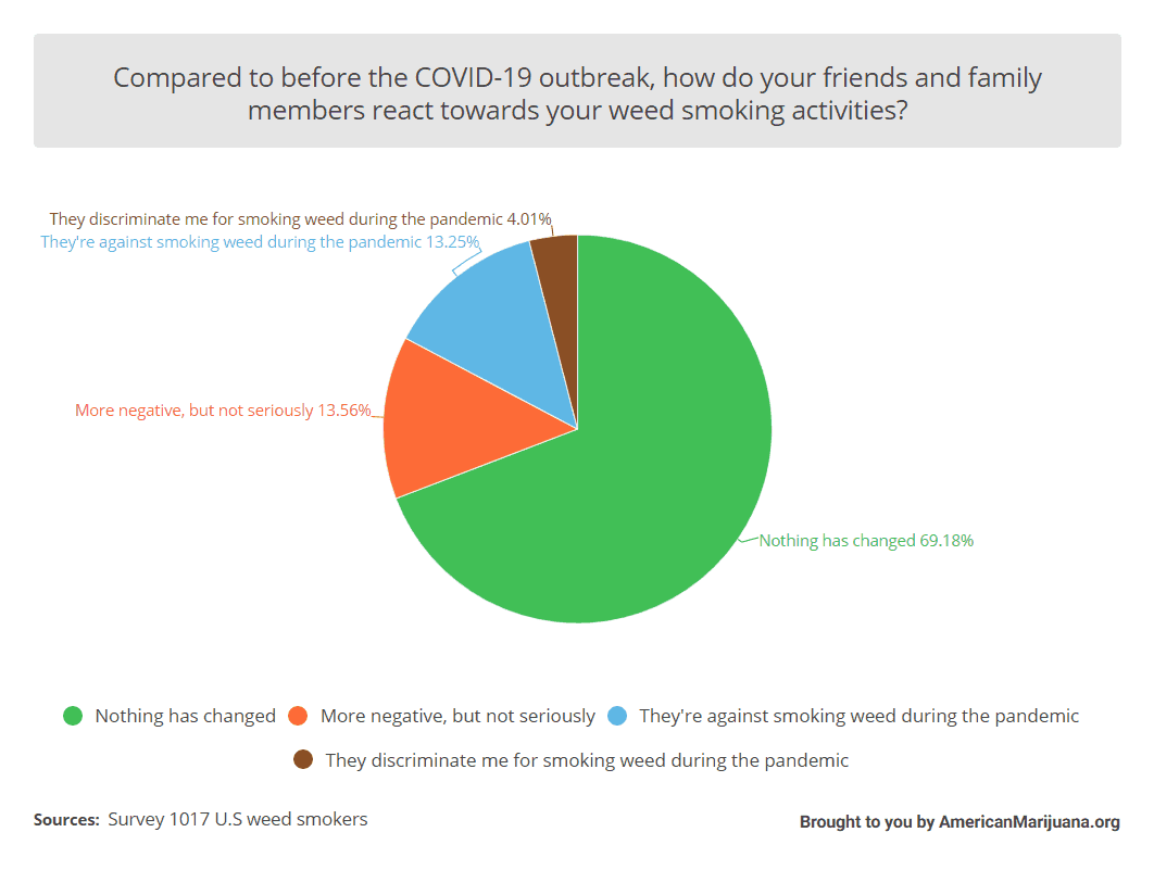 COVID-19 Impacts on Weed-smoking Habits and Attitude towards It: New Study of 1017 U.S Weed Smokers