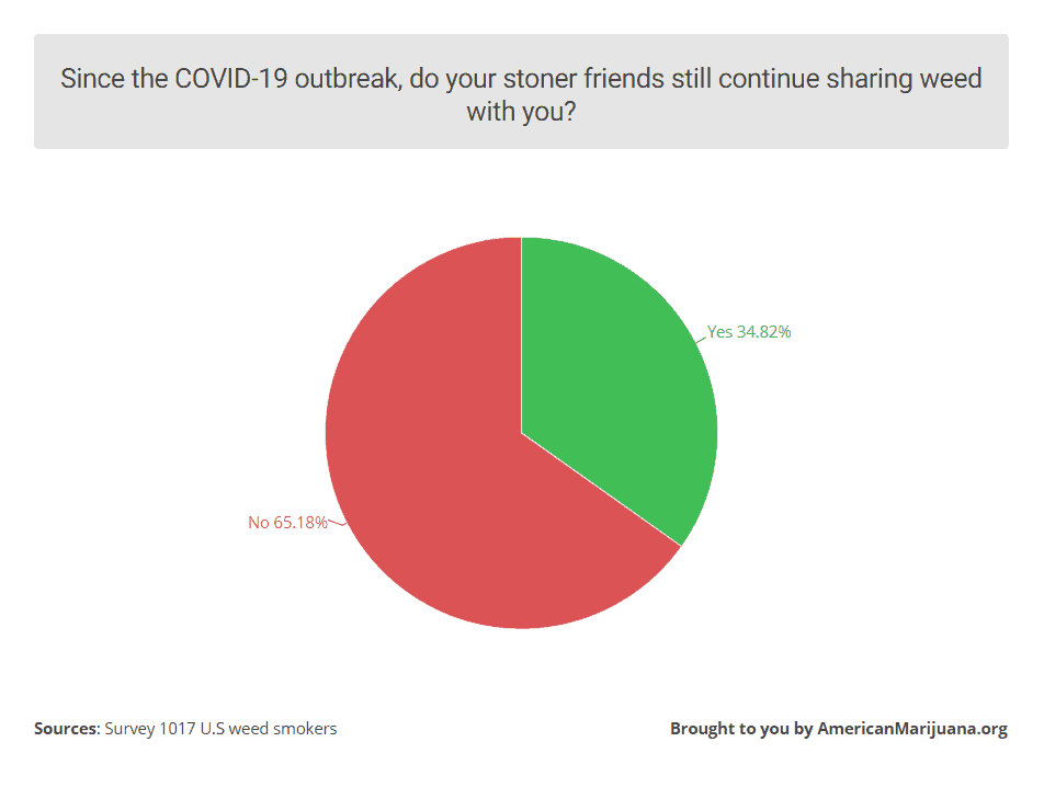 COVID-19 Impacts on Weed-smoking Habits and Attitude towards It: New Study of 1017 U.S Weed Smokers
