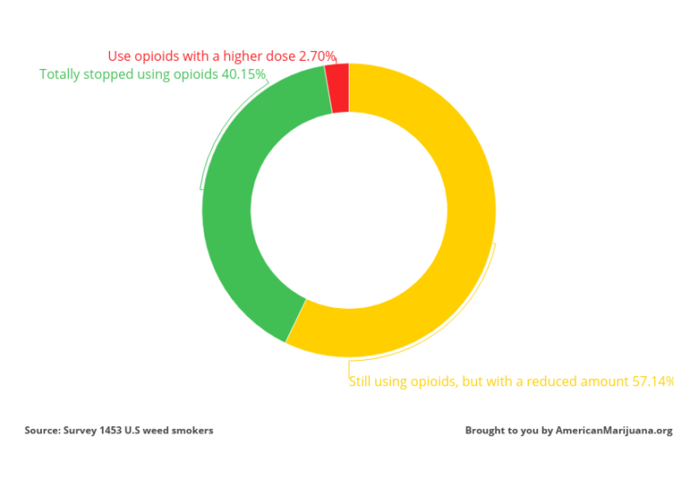 opioids-usage-changes-after-using-cbd
