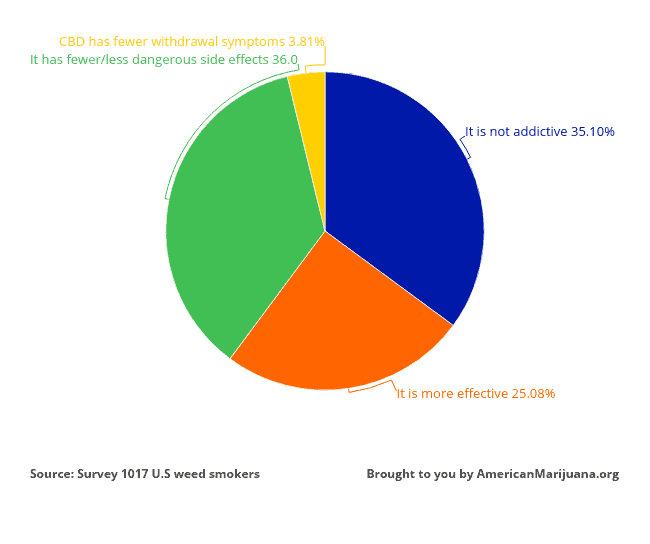 the-biggest-advantage-of-cbd-compared-to-opioids