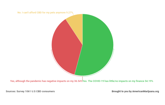 10-post-covid-19-are-you-still-willing-to-buy-cbd-for-your-pets