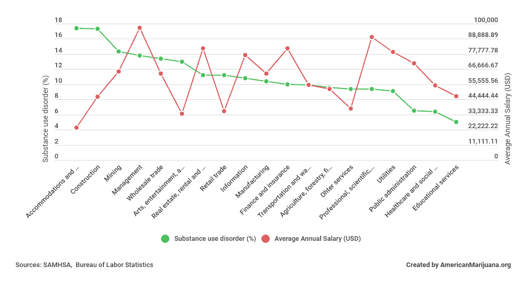 drug use and anual salary