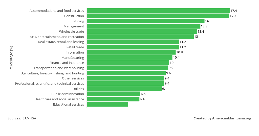 substance use disorder by industry