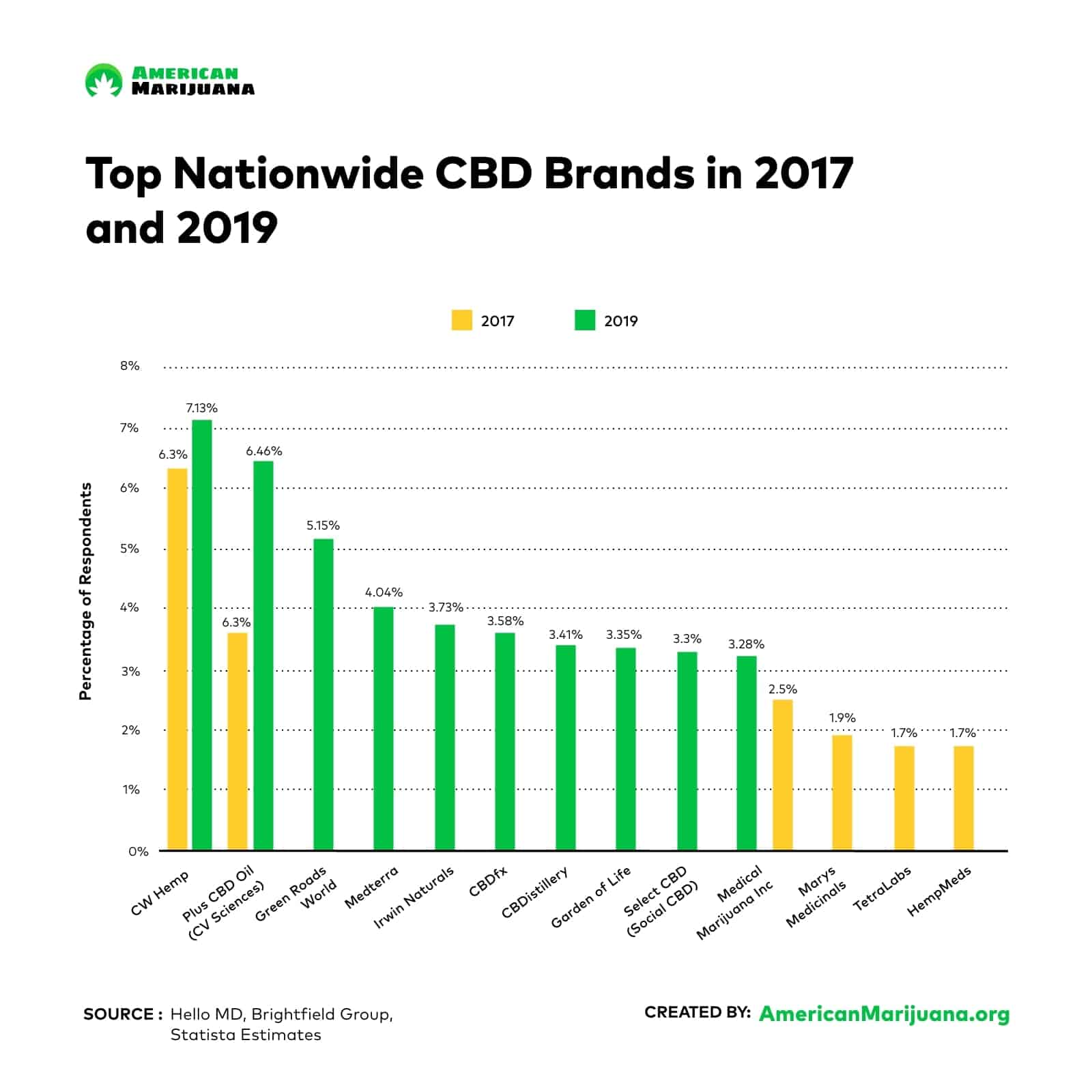 CBD Statistics for 2023 Retail Trends & Data American Marijuana